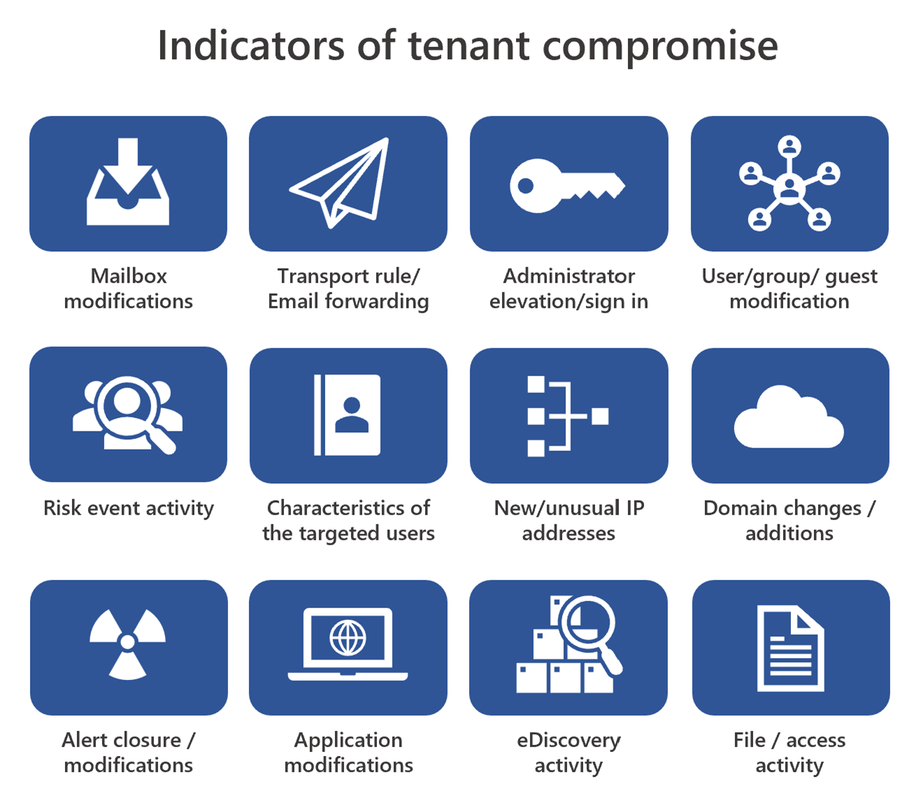 12 indicators of tenant compromise: Mailbox notifications, transport rule/email forwarding, administrator elevation/sign in, user/group/guest modification, risk event activity, characteristics of the targeted users, new/unusual IP addresses, domain changes/additions, alert closure, application modifications, e Discovery activity, and file/access activity.
