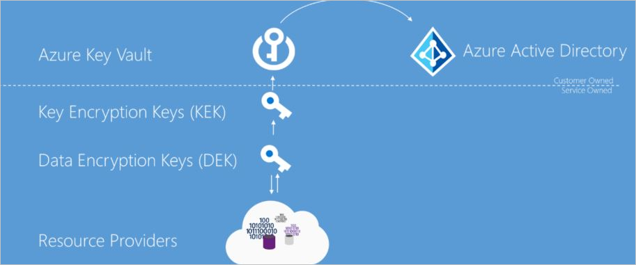 Flow chart of Microsoft Azure Key Vault encryption process.