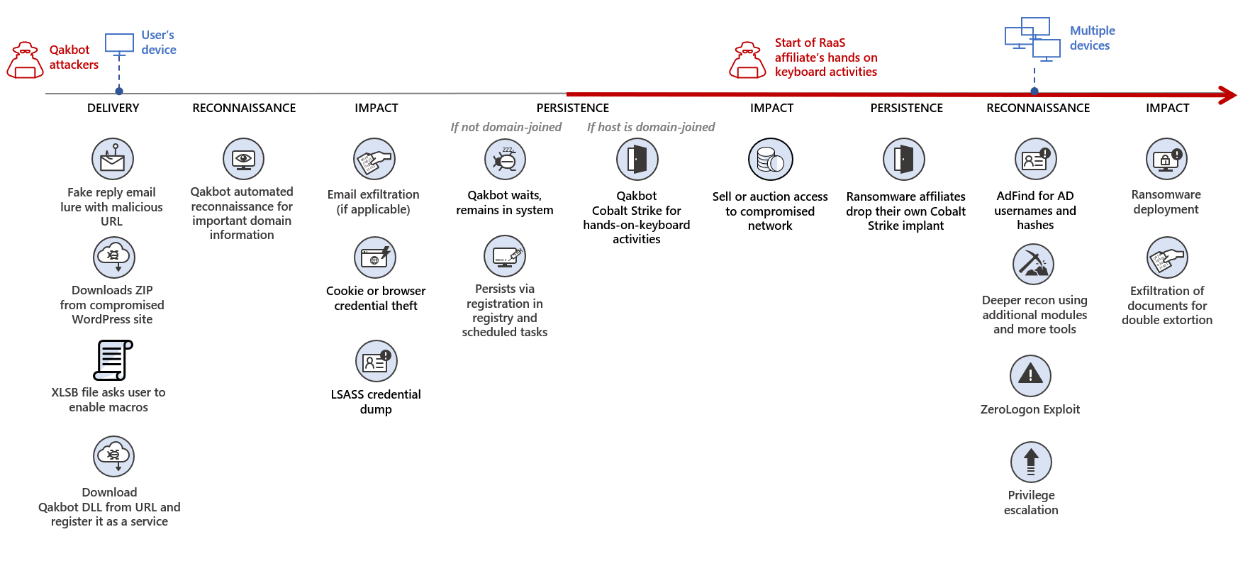 The flow of a more typical Qakbot infection. In this atypical case, human operators began late stage, hands-on-keyboard reconnaissance soon after initial entry.