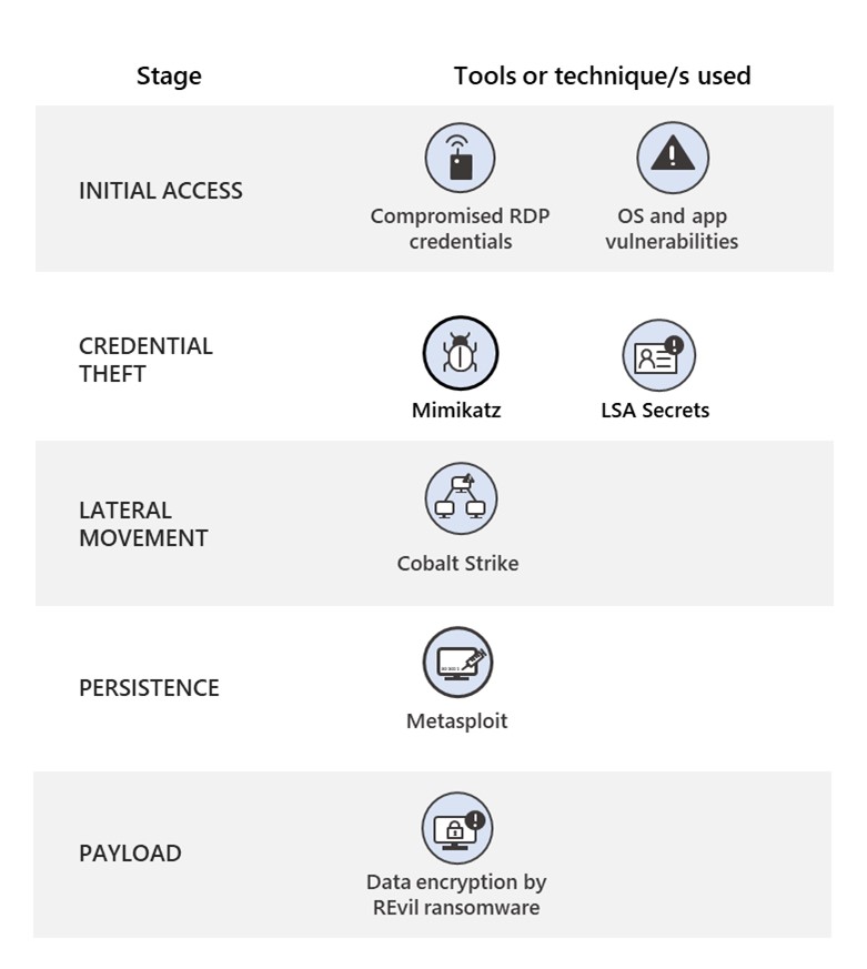 Stages of attack with tools and techniques used in the REvil ransomware attack on Kaseya
