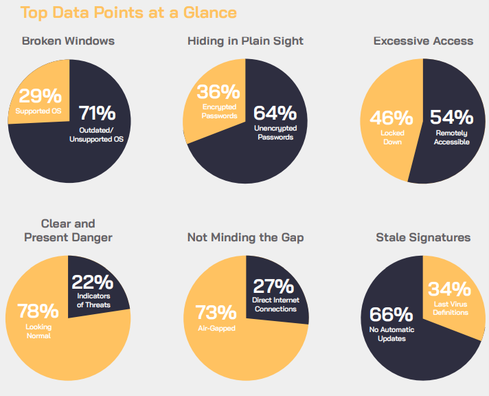 Cyber X report high-level findings spanned diverse I o T and I C S systems showing gaps in threat coverage.