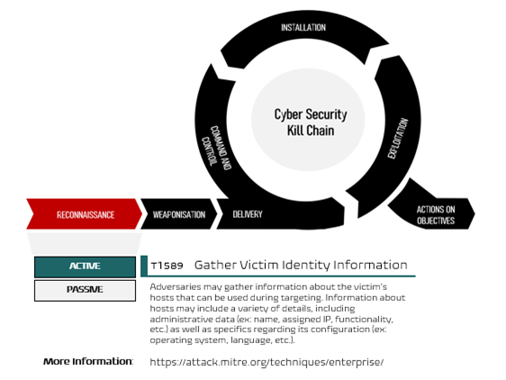 Overview of the Cyber Security Kill Chain as aligned to the Mitre Att&ck Framework Tactic at the core of our blog posting.