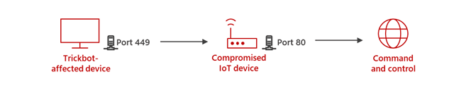 Diagram showing a Trickbot-affected device using port 449 to communicate to a compromised IoT device. The IoT device, in turn, uses port 80 to communicate to the Trickbot C2.