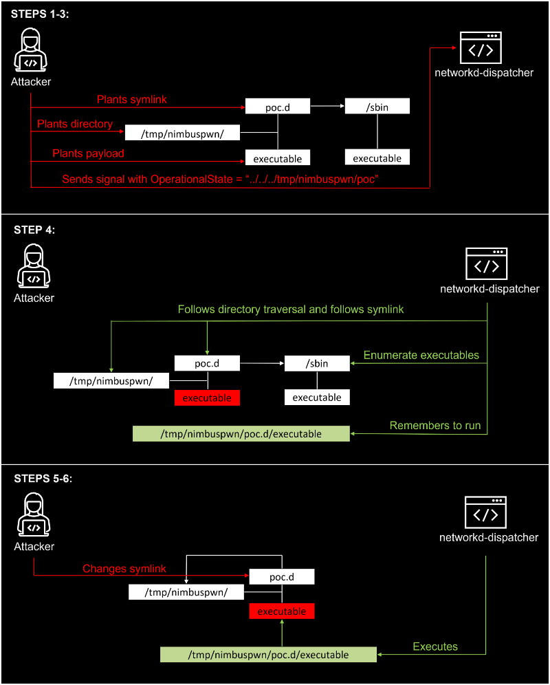 Figure 5 displays a flow-chart of the attack in 3 stages. The first 3 steps are depicted in the top image, displaying the attacker's initial steps. The 4th step is depicted in the middle image, displaying how networkd-dispatcher processes the attacker's modifications. Steps 5 and 6 are depicted in the final image, displaying how the attacker abuses the TOCTOU race condition flaw so that the dispatcher ultimately permits the Nimbuspwn exploit.