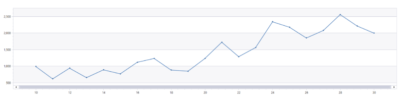 Line chart depicting the increasing amount of failed sign-in attempts by a device infected by XorDdos. 