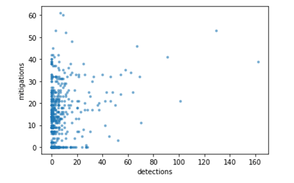 Detection to mitigation mapping (MITRE Top ATT&CK Techniques Methodologies)