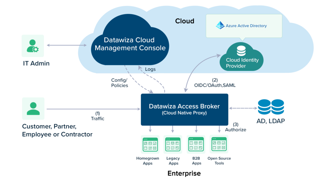 Datawiza’s integration with Microsoft Azure Active Directory. 