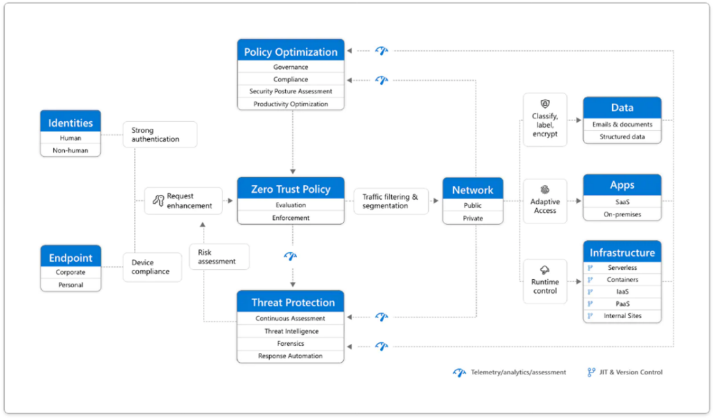 Zero Trust architecture design.