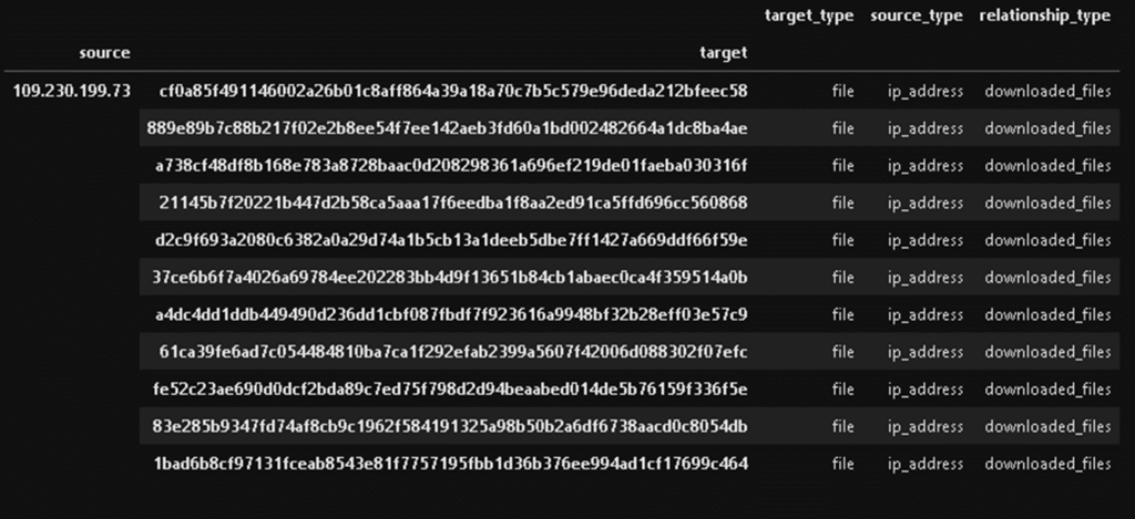 A screenshot of a table generated from extracting the hashes of files downloaded from a specific IP address.
