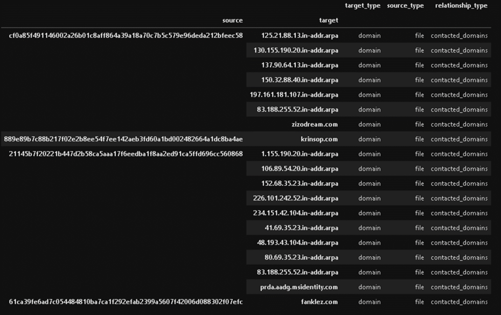 A screenshot of a table generated from extracting domains to which certain hashes connected to using the VirusTotal module. 