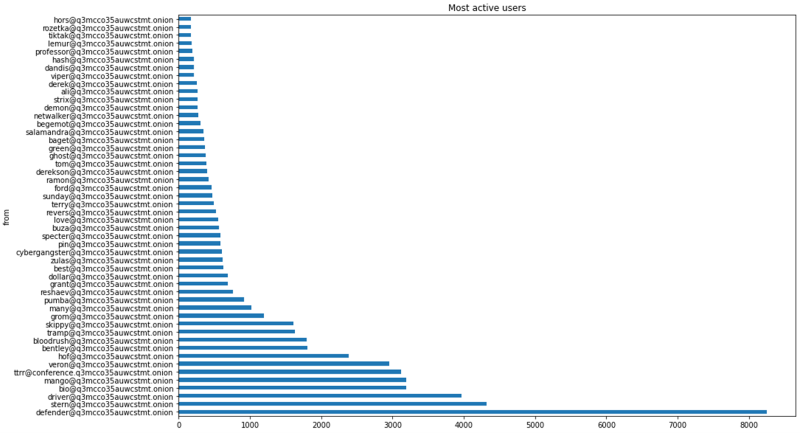 A bar chart that compares the users from the Conti chat logs based on the number of messages they sent. The bar shows that the most active user sent as many as more than eight thousand messages. 