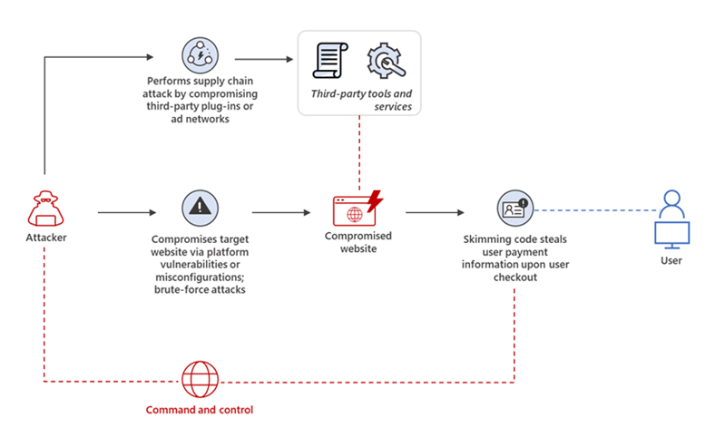 Attack chain diagram with icons and arrows depicting a typical web skimming attack.