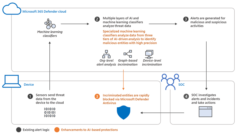 Diagram with icons and lines depicting the incrimination and protection process.