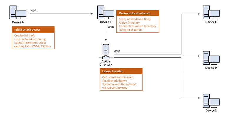 Diagram with icons and arrows showing a typical attack pattern involving the command line as an initial attack vector via credential theft and compromised with tools such as psexec and wmi. The target then scans the network to connect to Active Directory and spread throughout the organization.