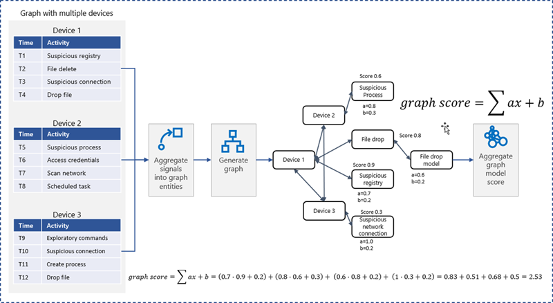 Diagram with text and arrows showing the aggregation of signals to produce a risk score for multiple devices. A numerical algorithm is used to analyze the risk score of each device based on suspicious activity.