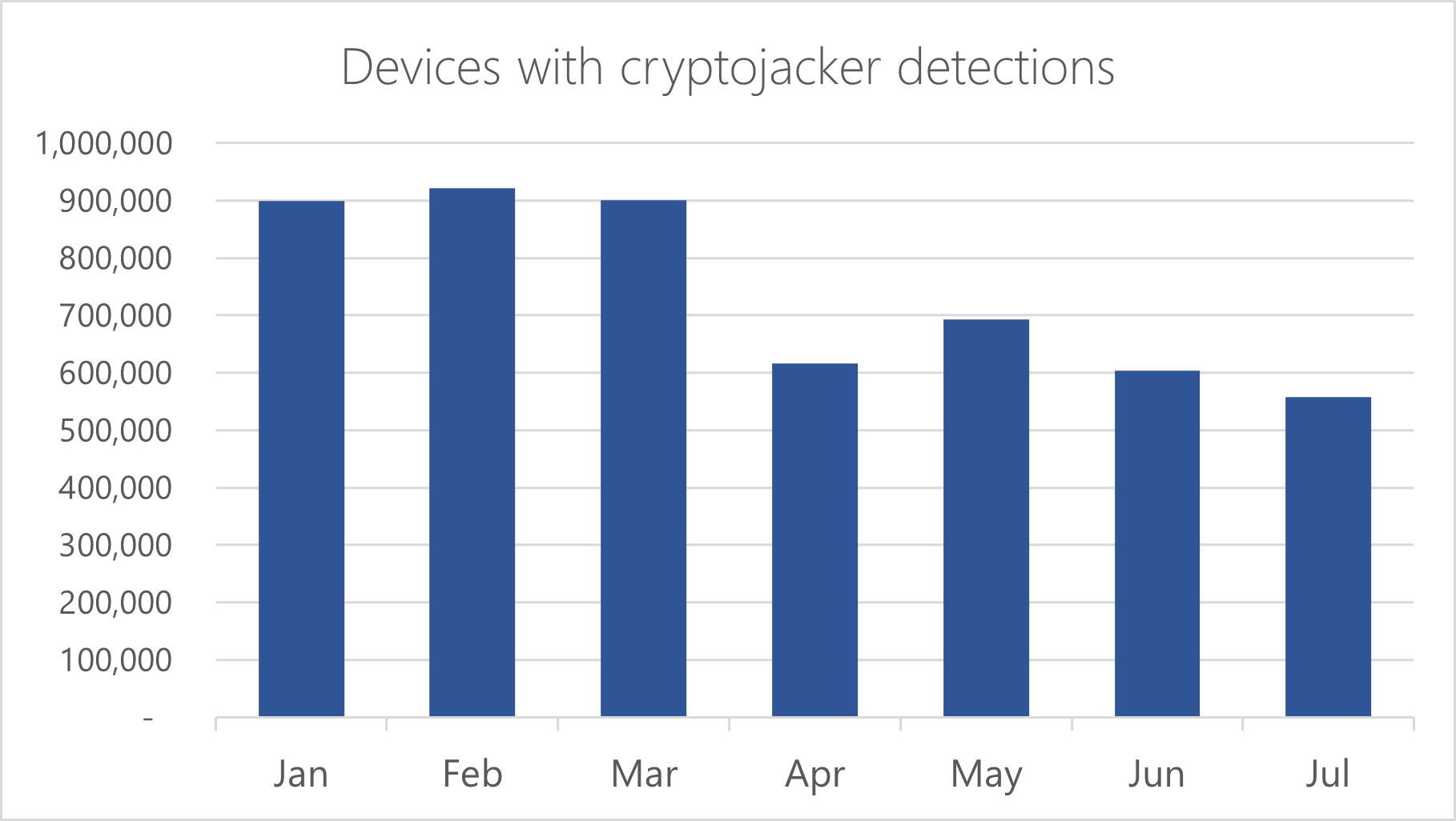 Column chart representing number of devices where Microsoft Defender Antivirus detected cryptojackers seen monthly from January to July 2022.