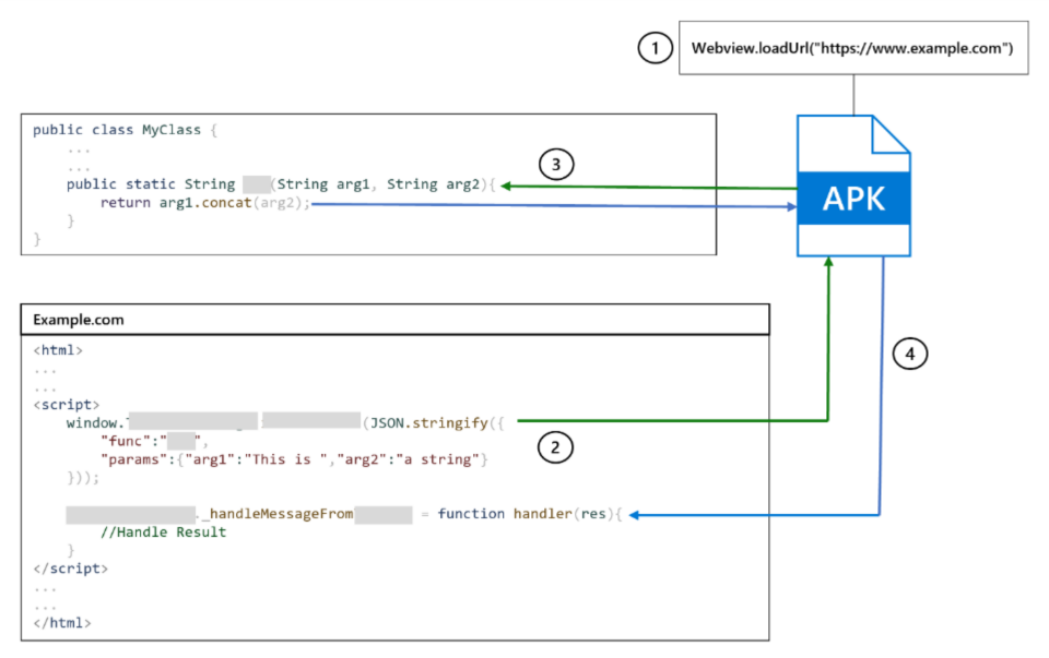 Diagram depicting the interaction between Java and web components using the JavaScript interface, further detailed in the text below.