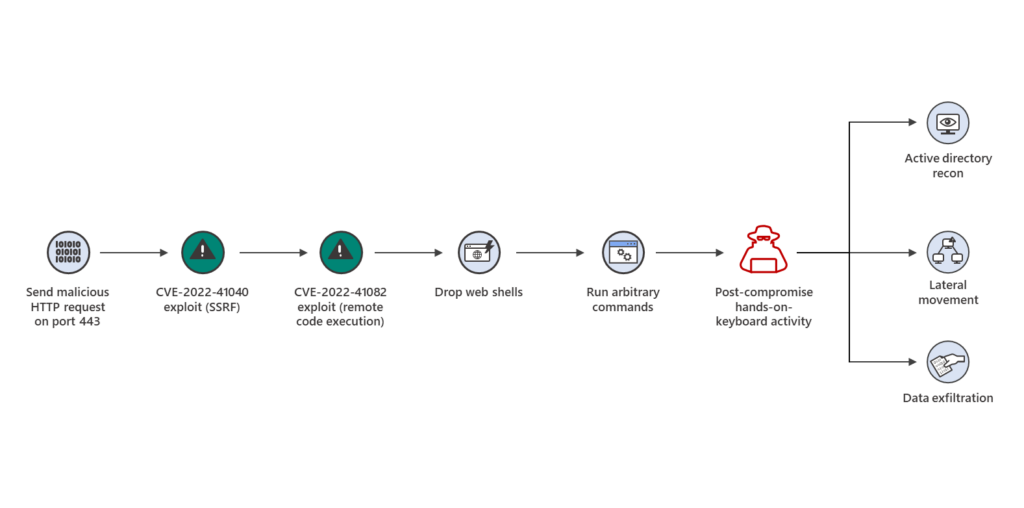 Diagram of the attacks using Exchange vulnerabilities CVE-2022-41040 and CVE-2022-41082
