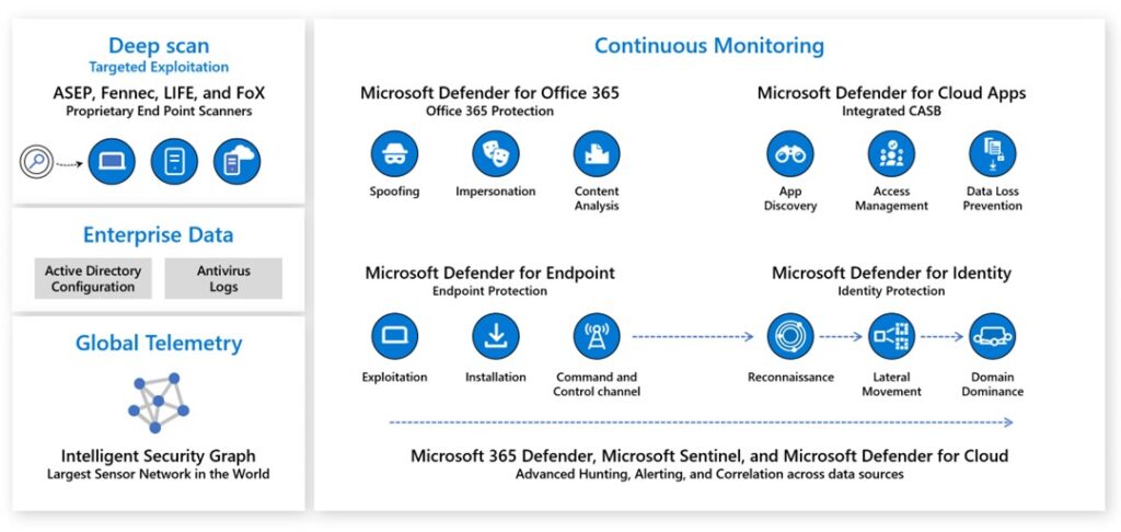 Chart that explains the Microsoft products and services used for threat hunting and monitoring.
