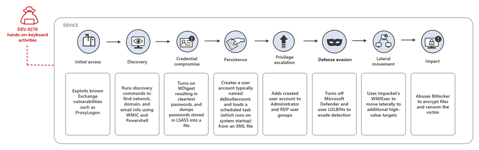 Infection chain describing the usual tactics and techniques used by DEV-0270 actor group.