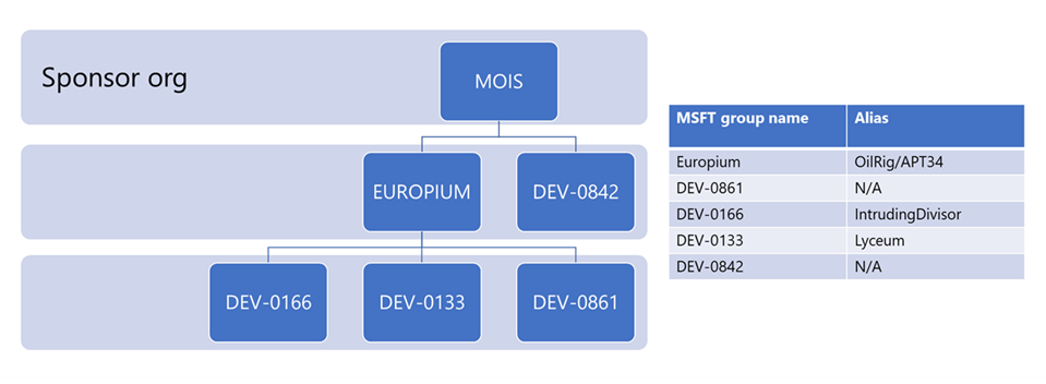 An organizational chart of the different threat actors that worked together in attacking the Albanian government. The top level mentions Iran's Ministry of Intelligence and Security as the sponsor organization. A table on the left side lists down the threat actor group names and their corresponding aliases.