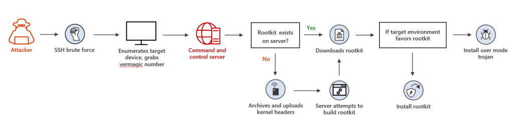 A XorDdos variant's attack chain where the malware checks if the rootkit that matches to the Linux OS version exists on its C2 server for download and installation on the affected device.