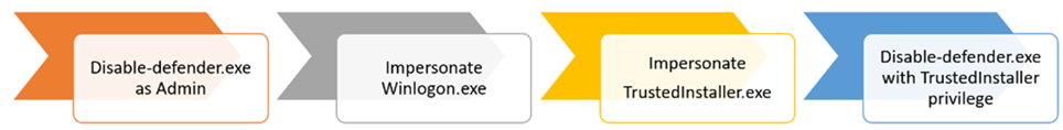 A graphic of the four main steps the attacker takes to disable their target's defense components. Four text boxes are lined up horizontally, with an arrow figure behind each box. The text boxes contain the following: "Disable-defender.exe as Admin", "Impersonate Winlogon.exe", "Impersonate TrustedInstaller.exe", "Disable-defender.exe with TrustedInstaller privilege"