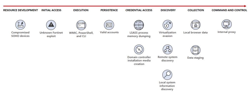 Volt Typhoon attack diagram