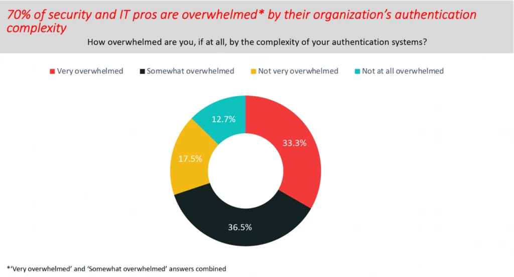 Graph showing that a survey of participants in United States companies found that 70 percent of security and IT professionals are overwhelmed by their organization&rsquo;s authentication complexity.