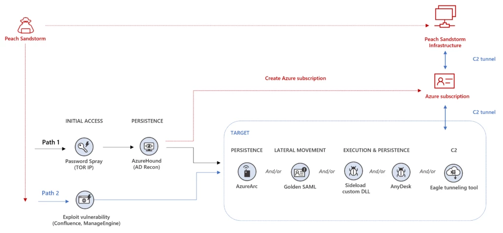Peach Sandstorm 2023 tradecraft and attack flow diagram.