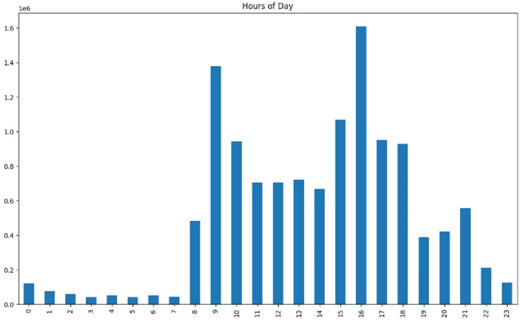 Bar graph displaying Peach Sandstorm authentication attempts by hour between April and July 2023.