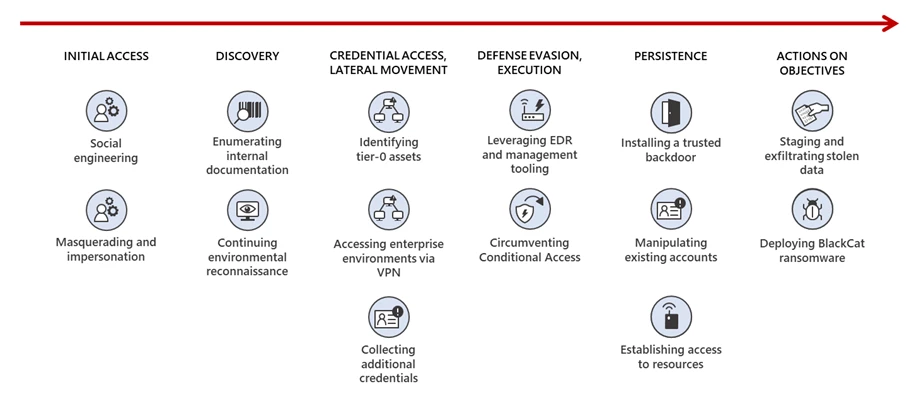 A graphical image summarizing the list of TTPs used by Octo Tempest as discussed in this blog post.