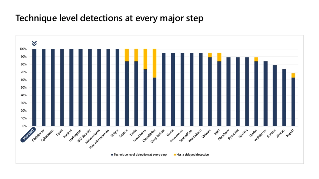 Microsoft 365 Defender delivers ATT&CK technique-level detections at every attack stage without delay.