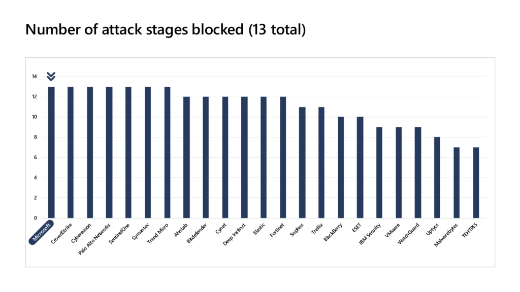  Microsoft 365 Defender blocks&nbsp;every attack stage across Windows and Linux.
