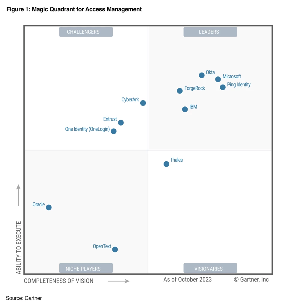 Scatter chart showing Microsoft as a Leader in the Gartner&reg; Magic Quadrant&trade; for Access Management.