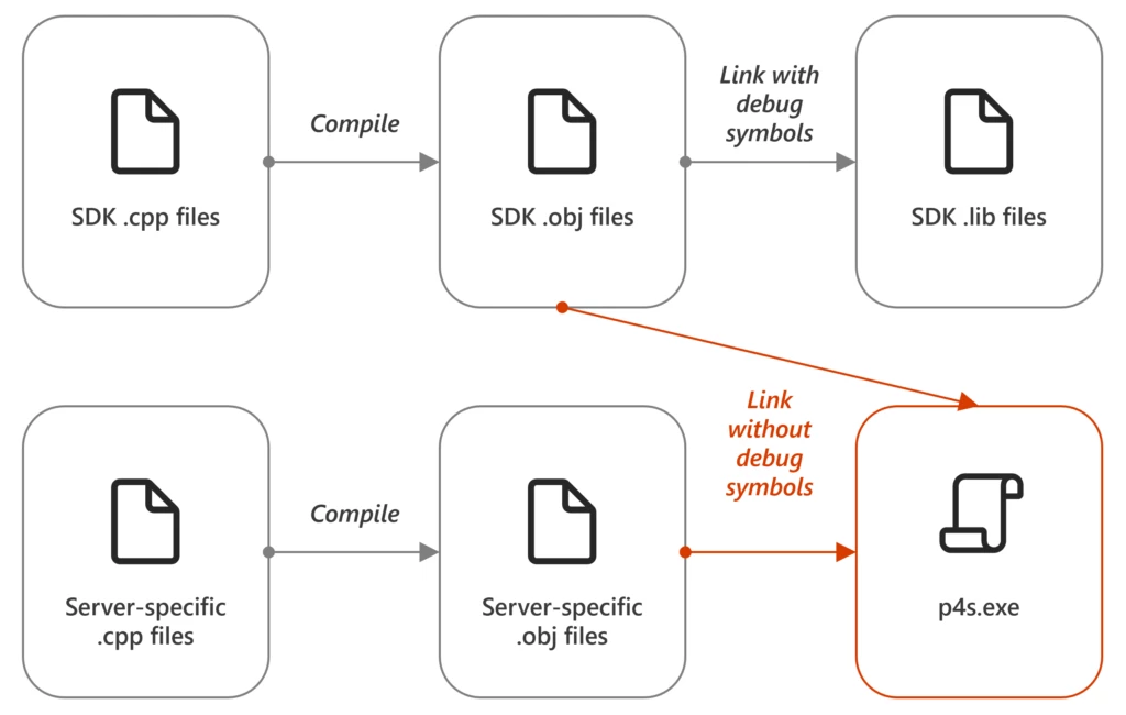 Compilation process diagram depicting how SDK .obj files and server-specific .obj files link without debug symbols to p4s.exe.