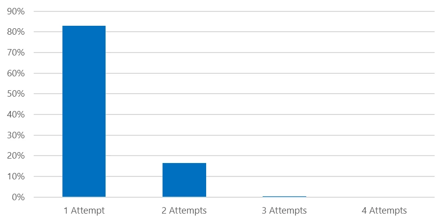 Column chart showing number of sign-in attempts from CovertNetwork-1658