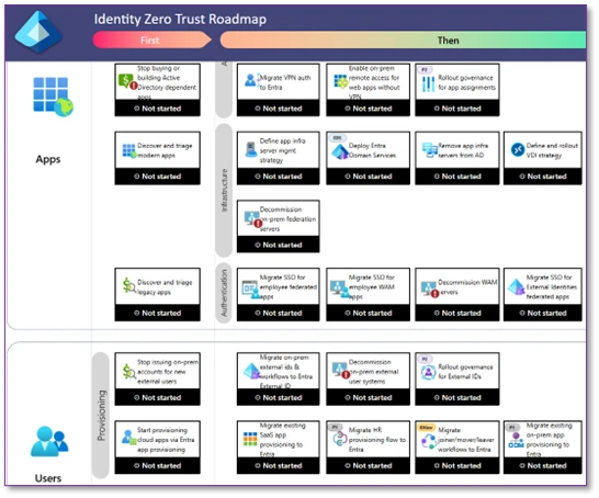 Example of the apps and users area of the Identity pillar of the workshop.