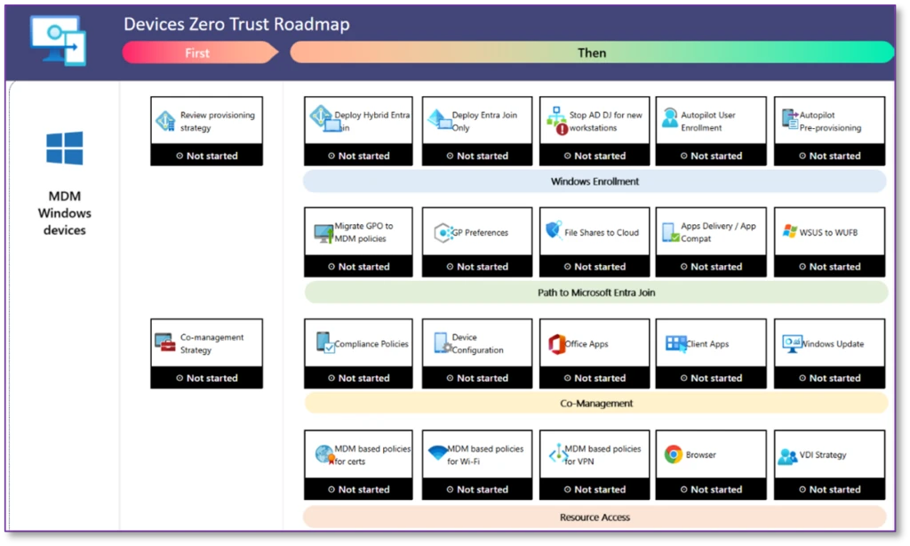 Example of the strategy and co-management areas of the Devices pillar of the workshop.