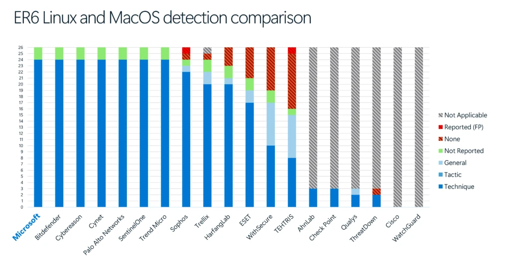 Image showing bar charts comparing the MITRE TTP coverage for all participating vendors for Linux and macOS in year&rsquo;s MITRE Detection test.