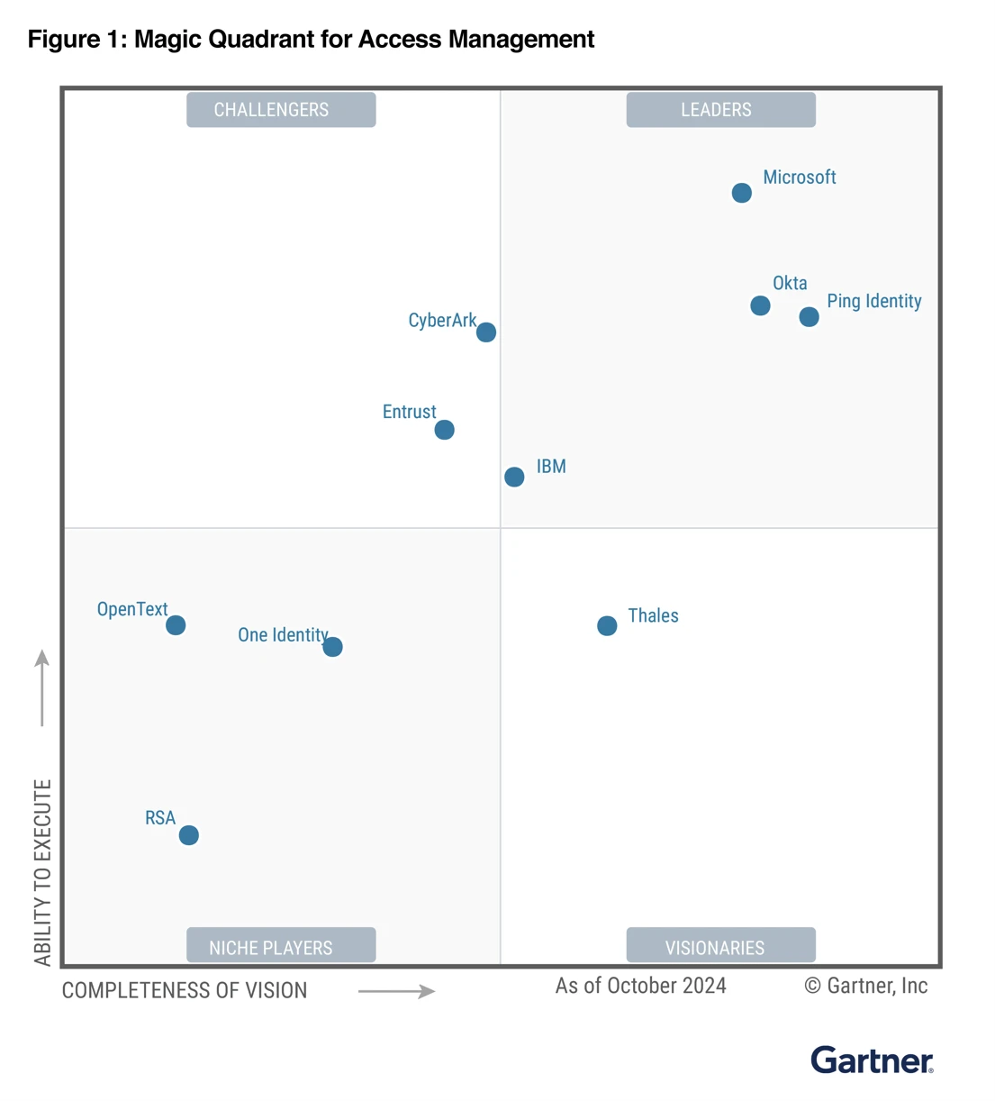 2024 Gartner&reg; Magic Quadrant&trade; for Access Management recognizing Microsoft as a Leader in this category.