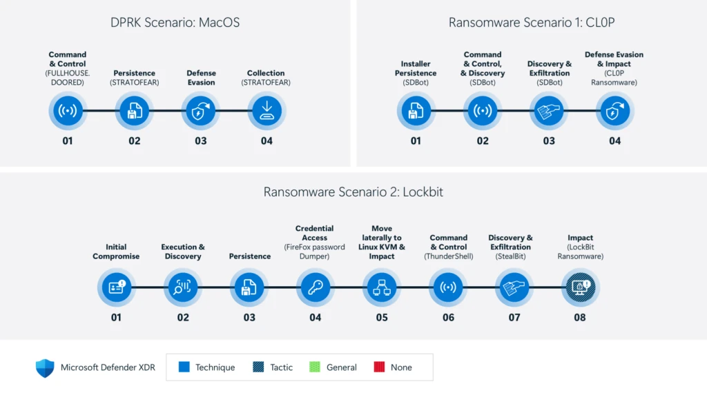 Three charts showing Microsoft&rsquo;s technique coverage across the three different attack scenarios for MITRE&rsquo;s Detection test.