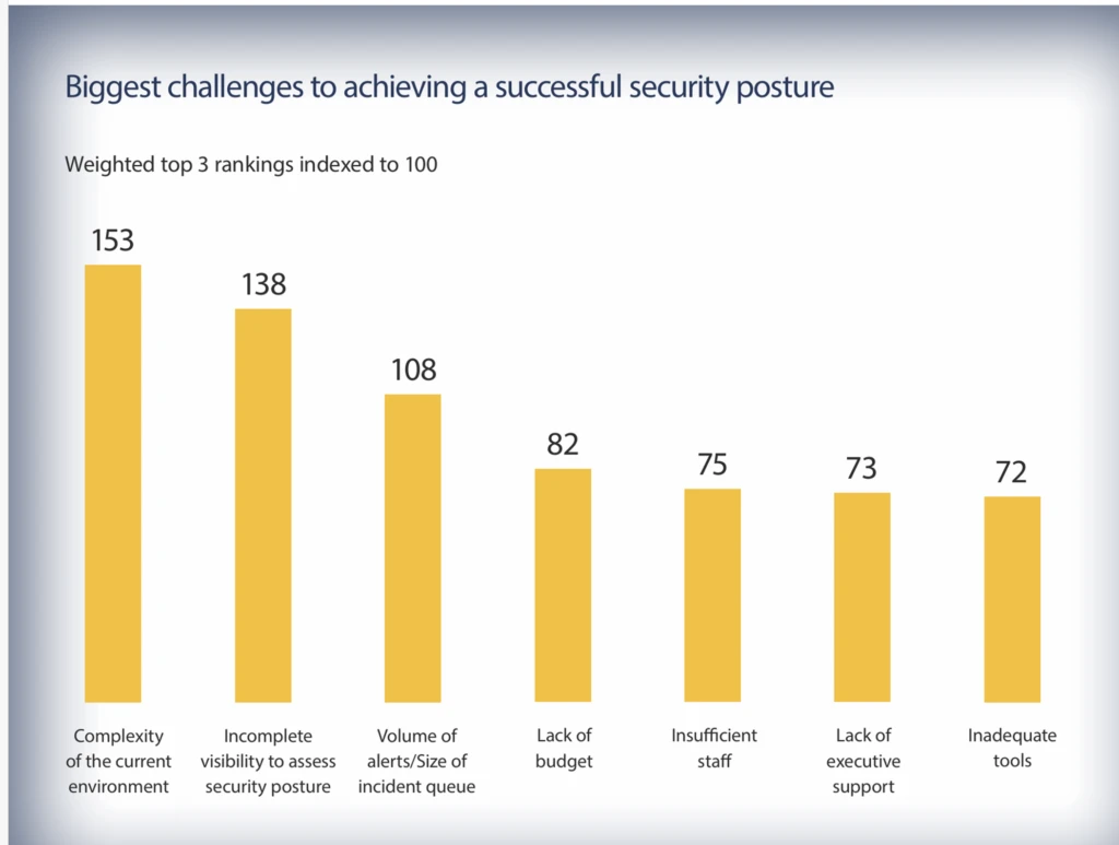 Bar chart showing the biggest challenges to achieving a successful security posture.