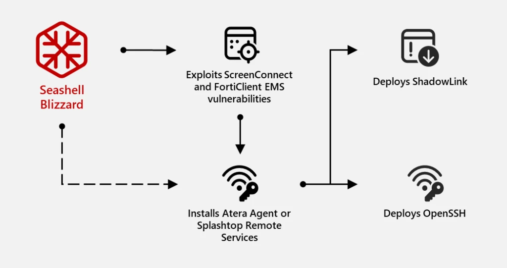 Diagram showing the use of ScreenConnect exploitation to install Atera agent, which then deploys ShadowLink and OpenSSH