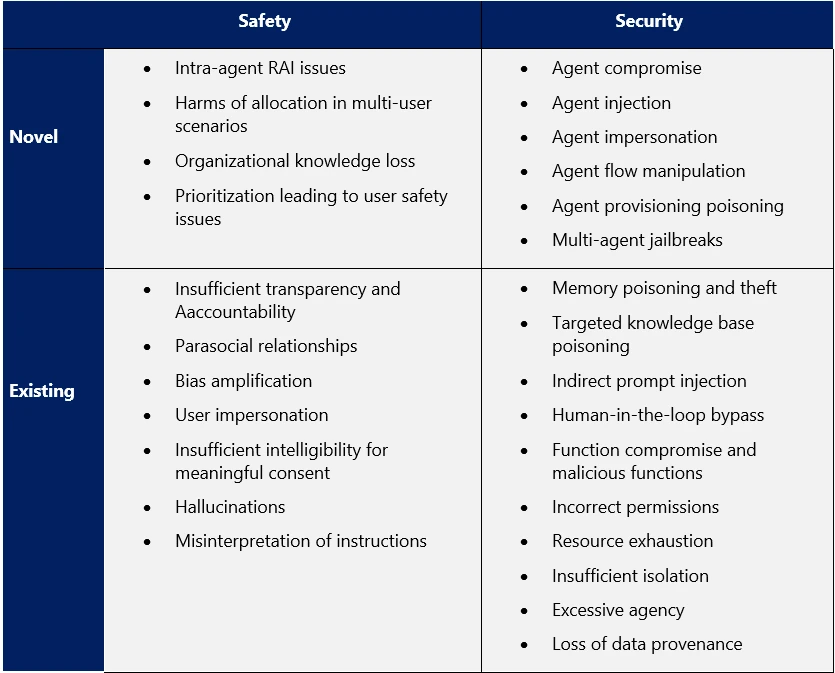 Figure showing the failure modes in Agentic AI systems as organized by Safety, Security and whether the harm is novel or existing.