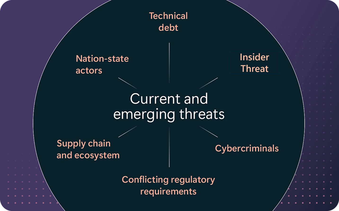 A circular diagram listing current and emerging threats, including technical debt, insider threat, cyber criminals, conflicting regulatory requirements, supply chain and ecosystem, and nation-state actors.
