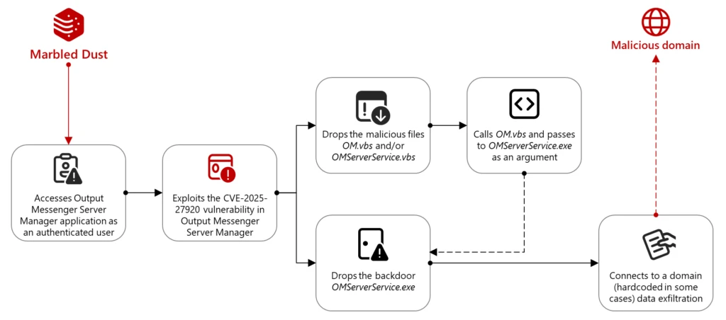 A diagram of the Marbled Dust attack chain