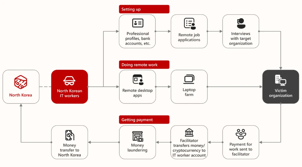 Diagram of the North Korean IT workers ecosystem depicting the flow of how the workers set up profiles and accounts to apply for remote positions at a victim organization, complete interviews, and perform remote work using applications and laptop farms. The victim organization then pays the workers, who use a facilitator to transfer and launder the money back to North Korea.