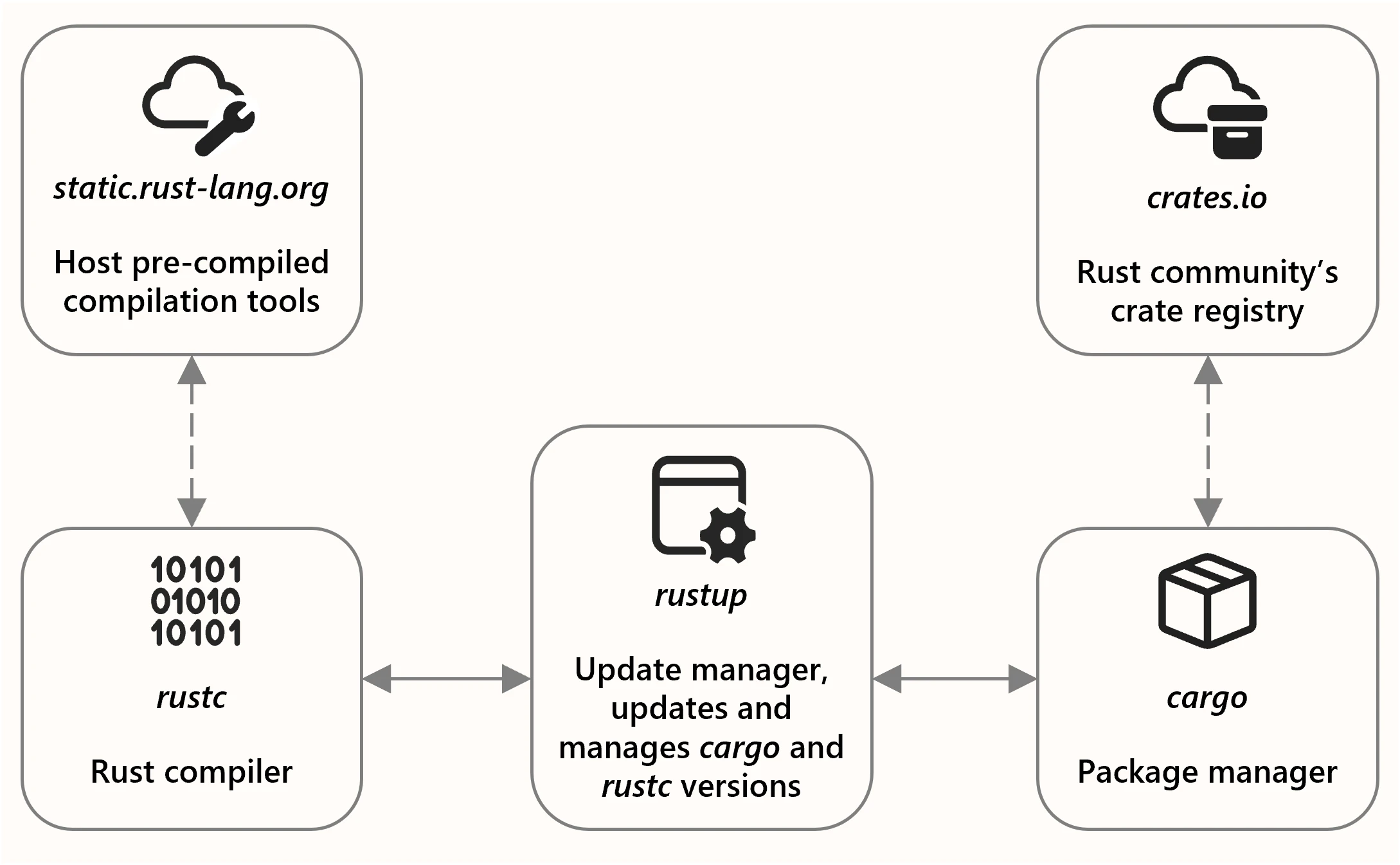 Diagram of the Rust developer toolset depicting the update manager rustup in the middle as it updates and manages cargo and rustc versions. One the left, the Rust compiler rustc engages with the hot pre-compiled compilation tools at static.rust-lang,org. On the right, the package manager cargo engages with the Rust community's crate registry at crates.io.
