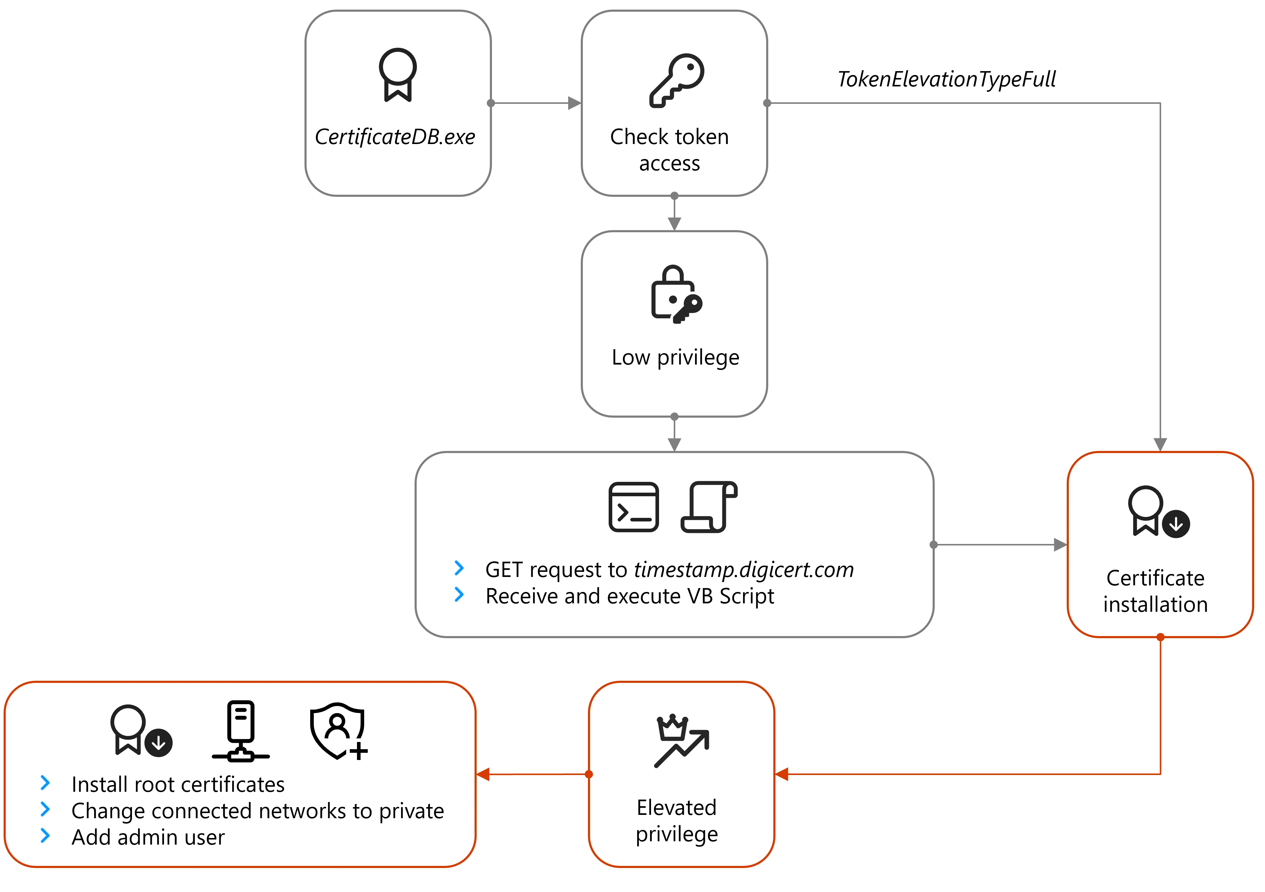 Diagram of the ApolloShadow execution flow starting with CertificateDB.exe checking token access, using a GET request to receive and execute the VB Script. At the same time, it installs the certificate to elevate privileges, ultimately installing root certificates. changing the connected networks to private, and adding an admin user.